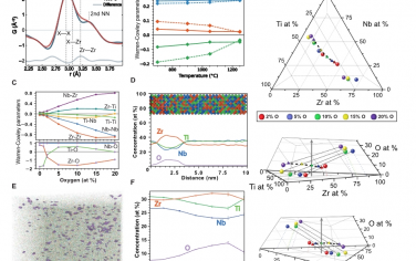 Science Advances：多主元合金因分级氧异质性而具有优异的硬度