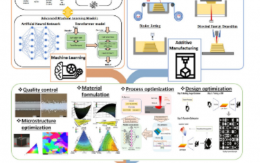 Adv Mater综述：机器学习在增材制造领域的发展和机会