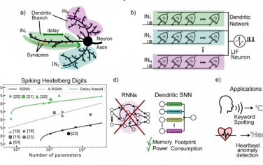 Nature Communications：DenRAM：具有RRAM的神经形态树突结构，用于具有延迟的有效时间处理