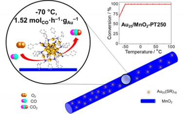 JACS：MnO2担载Au25团簇实现优异的低温CO氧化性能