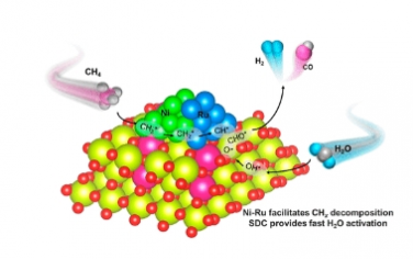 JACS：原位溶解的 Ni−Ru 双金属催化剂对高性能和耐用的直接甲烷固体氧化物燃料电池的协同效应