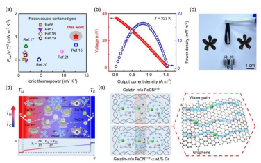 EES：石墨烯在凝胶热电池中诱导的高温离子热电性能