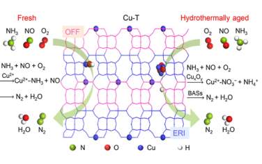 于吉红院士JACS：Cu-OFF/ERI高活性催化NH3-SCR