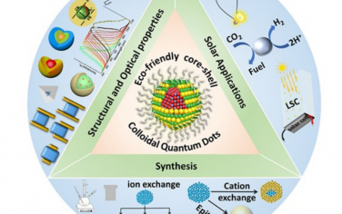 Adv Mater综述：不含贵金属胶体量子点在太阳能领域的发展前景