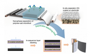 ACS nano：操纵聚合物盐微流体的纳米相分离为组件集成能量存储设备生成先进的原位隔膜