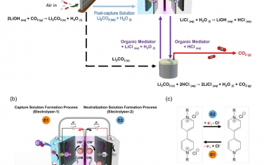 EES：循环紫精电催化直接空气捕获CO2