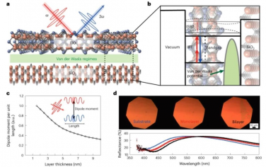 Nature Nanotechnology：氧化铟锡膜的二阶磁化率