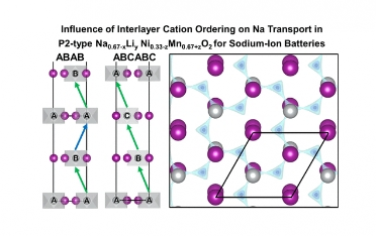 JACS：层间阳离子有序化对钠离子电池P2型Na0.67−xLiy Ni0.33−ZMn0.67+ZO2中钠迁移的影响