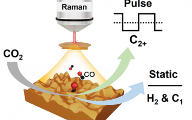 Nature Chem亮点：Raman表征脉冲Cu电催化还原CO2的机理