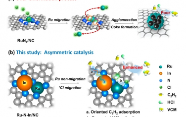 Nat Commun：不对称的Ru-In原子对实现高活性和稳定的乙炔盐酸盐化