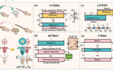 EES：提高摩擦电纳米发电机输出性能的技术进展