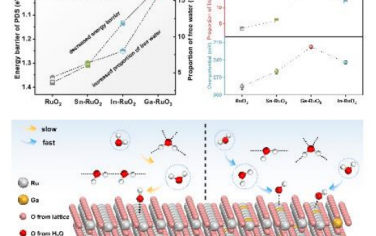 武汉大学Angew：调控RuO2界面水分子结构和水分子解离增强酸性OER
