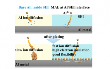 ACS Nano：用于无枝晶柔性铝有机电池的 MXene 基混合导体界面