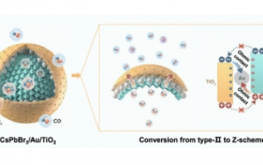 JACS：钙钛矿型异质结构光催化CO2强化还原中从II型向Z-型转变的研究