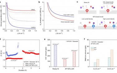 乔世璋等Nature Commun：阴离子工程NiFe LDH实现千瓦级耐腐蚀海水电解