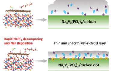 AEM：通过微量碳掺入解锁NASICON结构Na3V2（PO4）3阴极中的电荷转移限制
