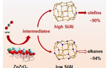 Angew：ZnZrOx/SSZ-13 上的 CO2 加氢制轻质烯烃