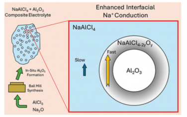 AEM：固态钠电池NaAlCl4复合电解质中增强的界面导电性