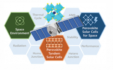 AEM：用于近地轨道卫星电源应用的钙钛矿串联太阳能电池