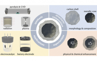 Chem. Soc. Rev.：碳包覆纳米粒子中的材料科学和能源应用