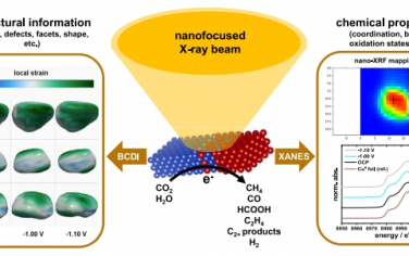 Nat Commun：使用纳米聚焦 X 射线探针揭示 Cu-Ag 串联催化剂在电化学 CO2 还原过程中的协同效应