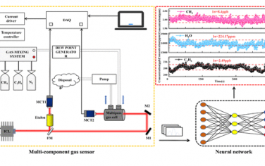 ACS Sensors：神经网络算法实现中红外多组分气体传感