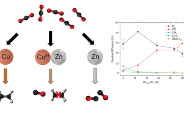 ACS Catal：CuO-ZnO电催化还原CO2