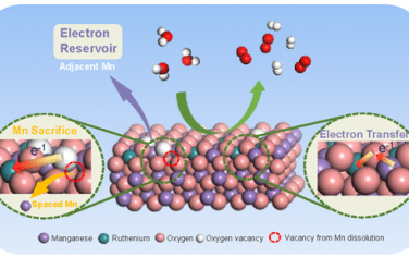 天津大学ACS Catal：Mn作为电子存储器增强RuMnOx@RuOx酸性OER性能
