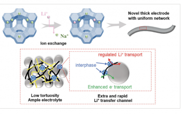 AEM：高能量密度锂金属电池超高负载电极中锂交换沸石基多功能电极添加剂的设计