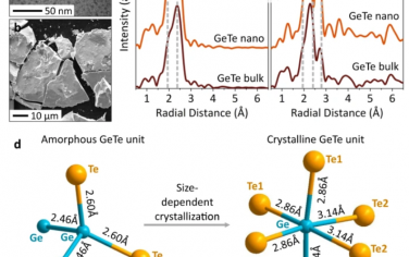 Nat. Commun.：揭示GeTe相变存储材料的非晶结构和晶化机制