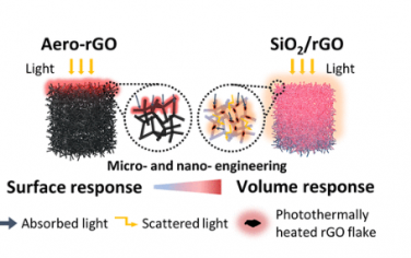 ACS Nano：用于增强和快速体积光热响应的混合航空材料