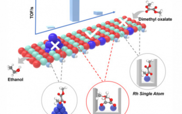 Chem：Rh2/MoS2双原子催化剂定向调节酯基吸附构型促进乙醇合成