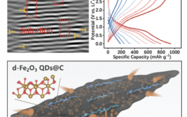AEM：具有快速充电能力的扭曲氧化铁量子点