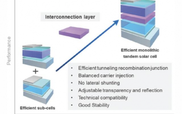 AEM：单片钙钛矿基串联光伏互连层的原理与进展