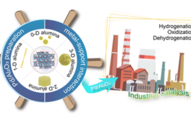 Chem. Soc. Rev.：形貌控制氧化铝及其负载型钯催化剂的合成与应用研究进展