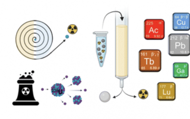 Chem. Soc. Rev.：从回旋加速器到色谱法分析放射性金属的生产和纯化