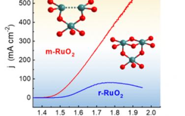 Adv Mater：RuO2的Ru-Ru相互作用促进OER