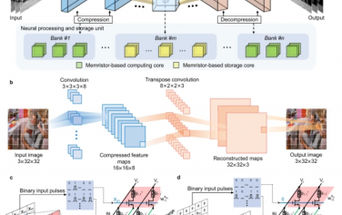 Nat. Commun.：具有基于卷积自动编码器的图像压缩网络的基于忆阻器的存储系统