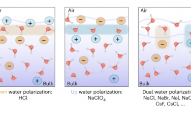 Nature Chemistry：表面分层决定了简单电解质溶液的界面水结构