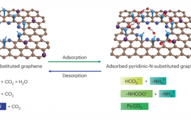 Nature Energy：孔边缘具有吡啶氮的石墨烯膜用于高性能CO2捕获