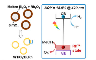 Angew：Bi和Rh共掺SrTiO3光催化分解水