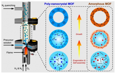 Nat Commun:通过通用火焰气溶胶途径获得动力学稳定的金属有机骨架