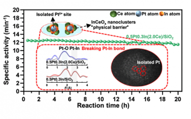 福州大学ACS Catal：Ce掺杂改善PtIn丙烷脱氢催化剂性能