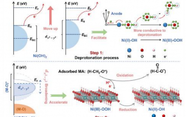 Angew：Ni(OH)2催化剂的dx2-y2轨道在电催化甲醇中的作用