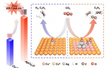 Angew：Ag-Cu2O界面中性电催化还原CO2制备乙烯