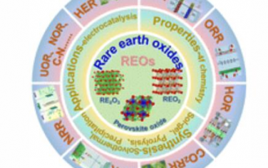 Chem. Soc. Rev.：稀土氧化物基电催化剂的合成、性能及应用