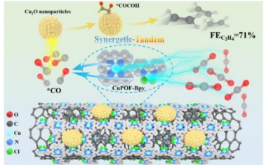 Angew：Cu(II)卟啉COF-Cu2O纳米粒子协同串联电催化还原CO2制备乙烯