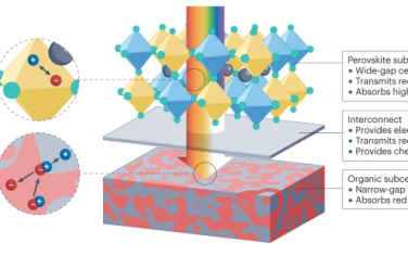 Nat Rev Mater：有机-钙钛矿串联太阳能电池的发展前景