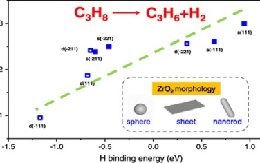 ACS Catal：ZrO2形貌对活化丙烷脱氢催化反应C-H键的影响