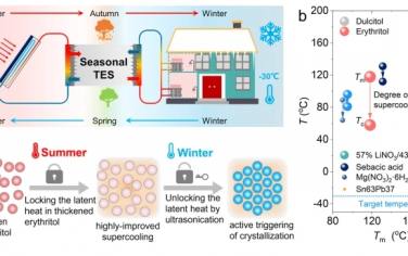 Nat Commun：过冷赤藓糖醇用于高性能季节性热能储存